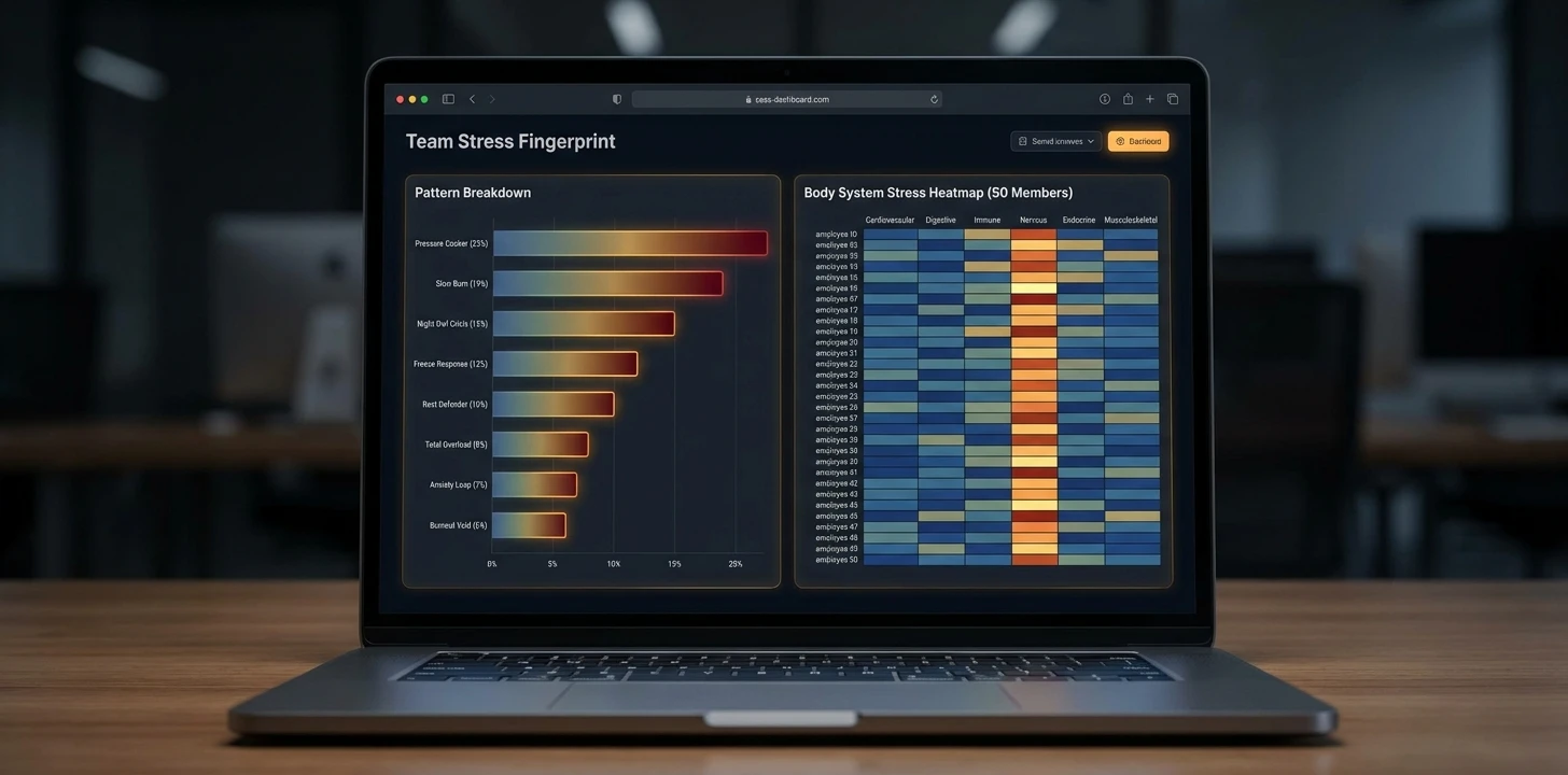StressAwayy HR dashboard — team stress body system breakdown by department